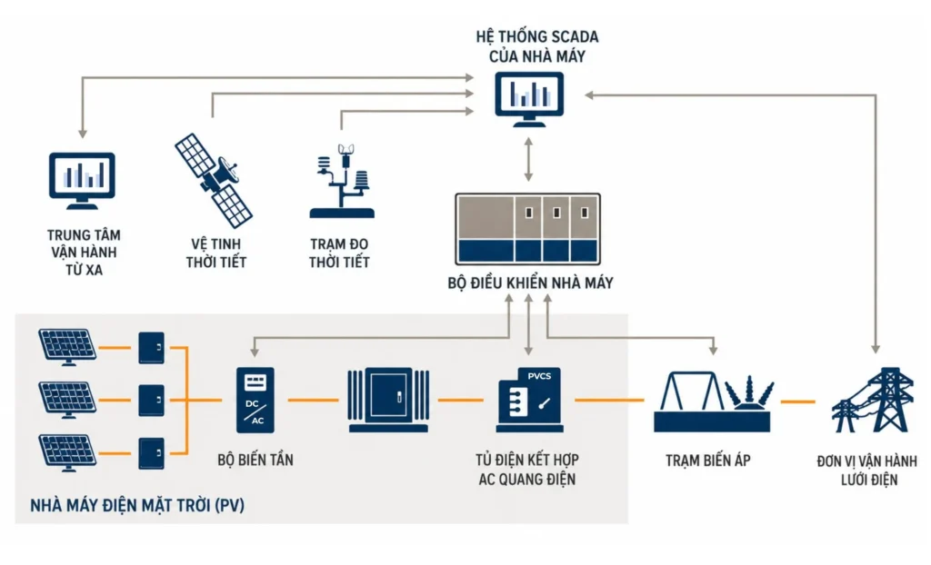 Hệ thống scada trong hệ thống điện mặt trời 