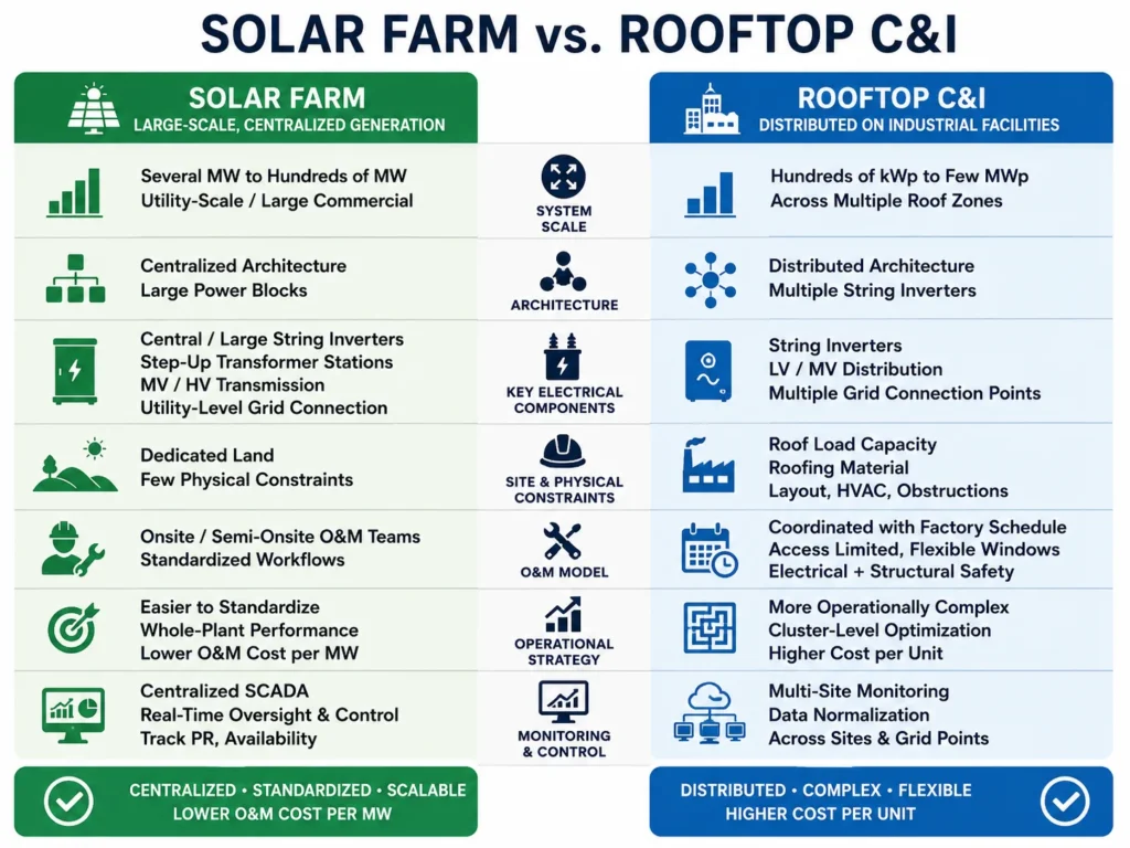 Key differences between solar farm and rooftop C&I